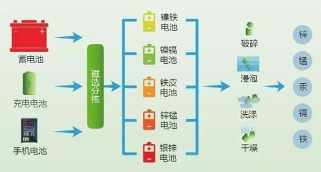 有害垃圾危害大，請投有害垃圾桶集中處置