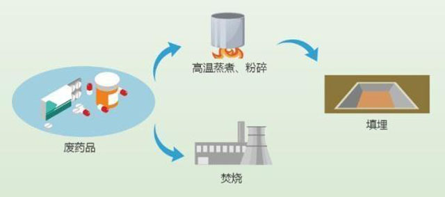 有害垃圾危害大，請投有害垃圾桶集中處置